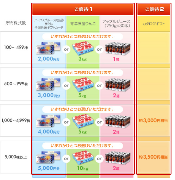 アークス(9948) 株主優待案内