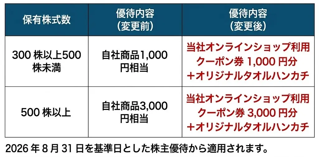 2026年4月第2週の優待ニュース｜スギHDの優待拡充など今週の株主優待IR
