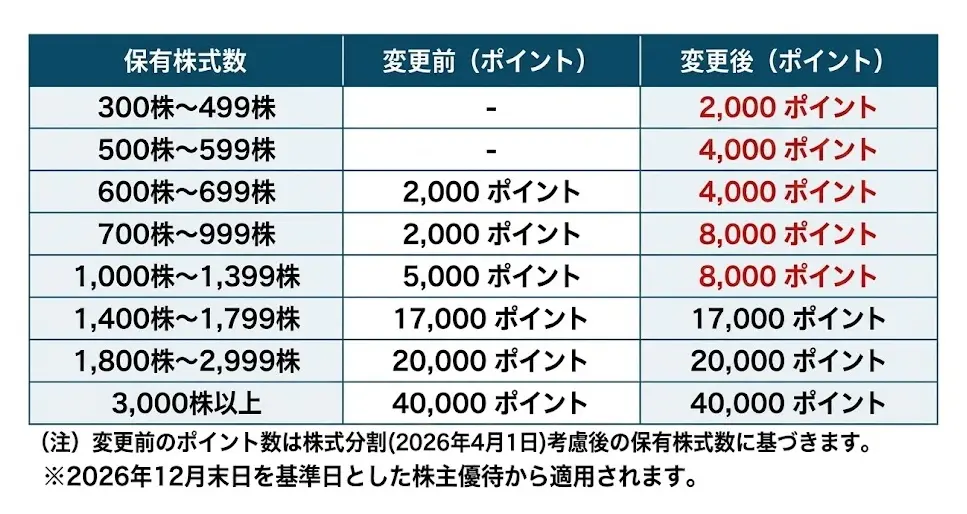 2026年4月第5週の優待ニュース｜ANAホールディングスの優待拡充など全