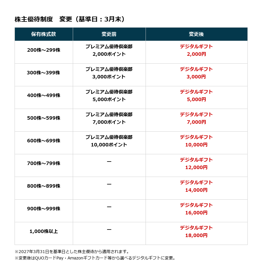 2026年5月第4週の優待ニュース｜シンプレクスHDの優待新設など今週の