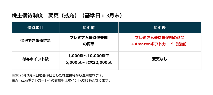 2026年6月第1週の優待ニュース｜エターナルホスピタリティGの株式分割