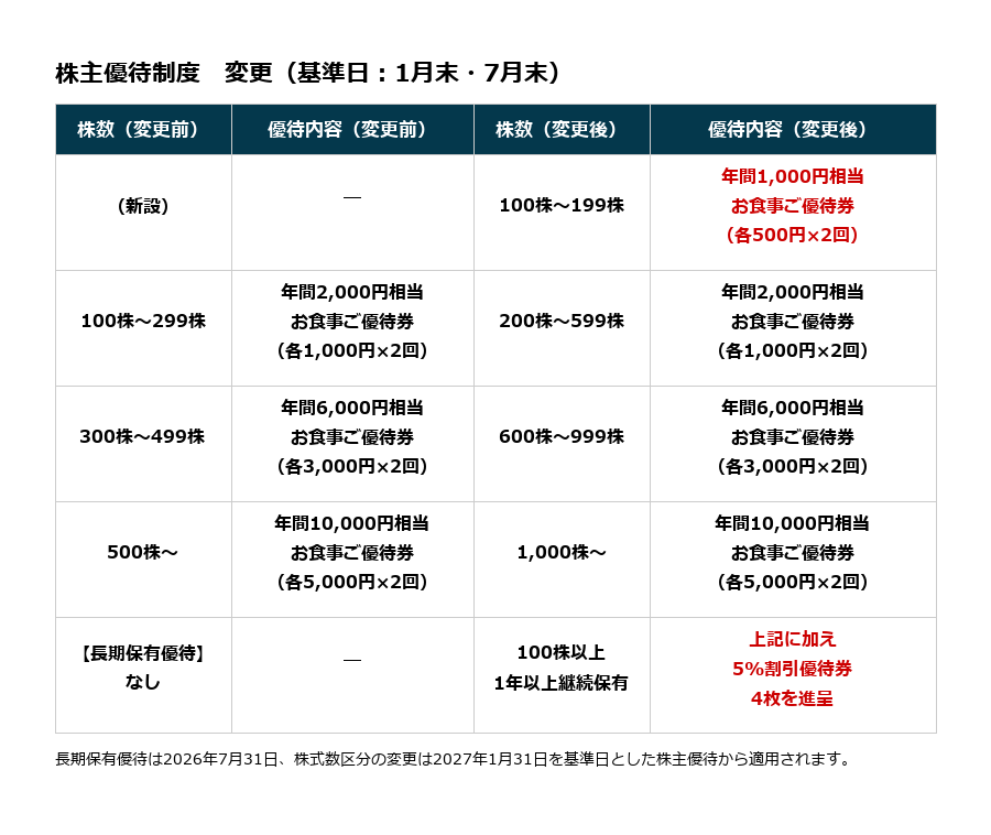 エターナルホスピタリティ　株主優待　10000円　最新 2026年6月第1週の優待ニュース｜エターナルホスピタリティGの株式分割
