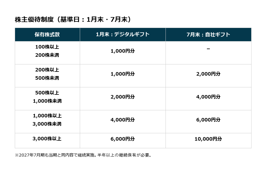 2026年6月第3週の優待ニュース｜コーセル新設・サツドラHD廃止など今週