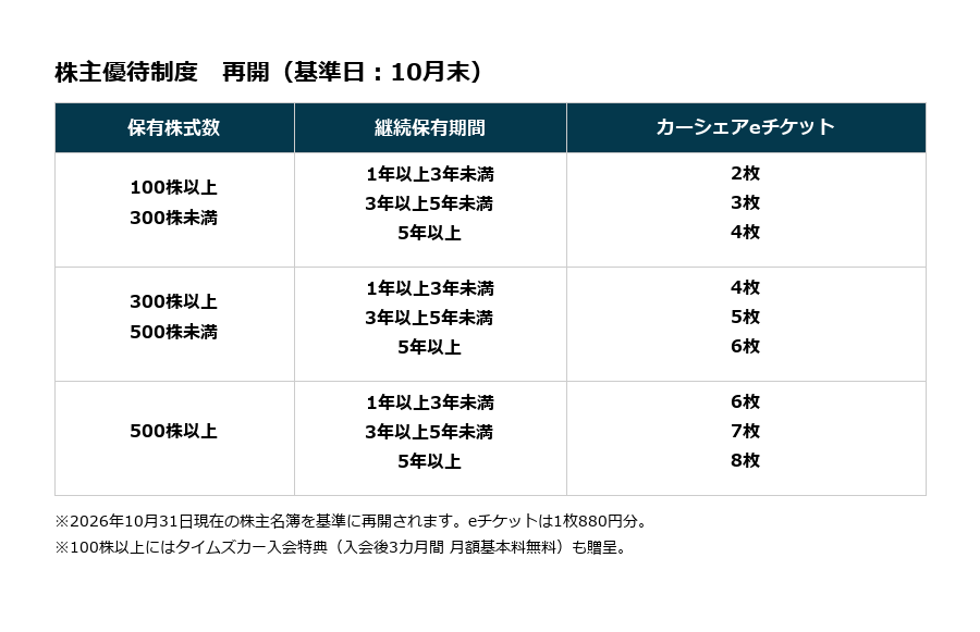 2026年6月第3週の優待ニュース｜コーセル新設・サツドラHD廃止など今週