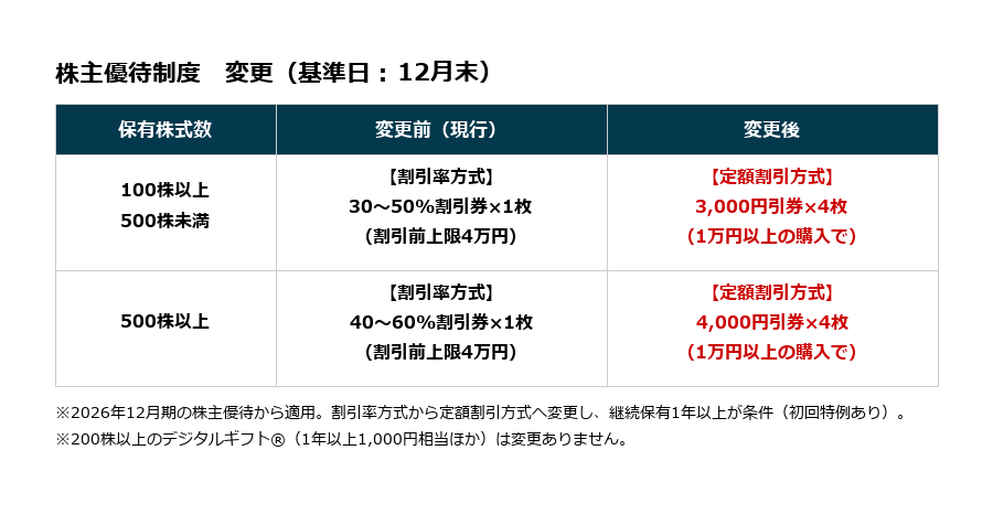 2026年6月第3週の優待ニュース｜コーセル新設・サツドラHD廃止など今週