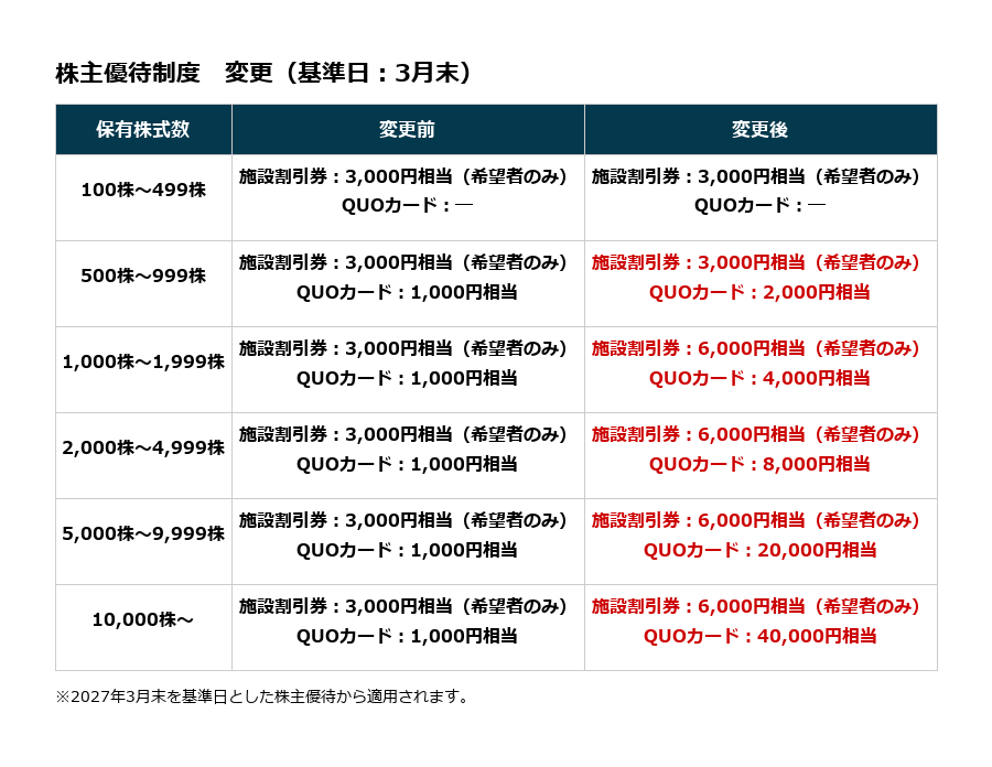 2026年6月第3週の優待ニュース｜コーセル新設・サツドラHD廃止など今週