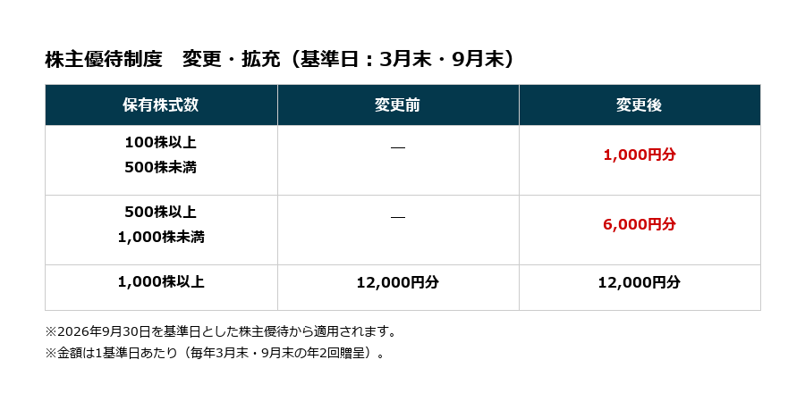2026年6月第3週の優待ニュース｜コーセル新設・サツドラHD廃止など今週