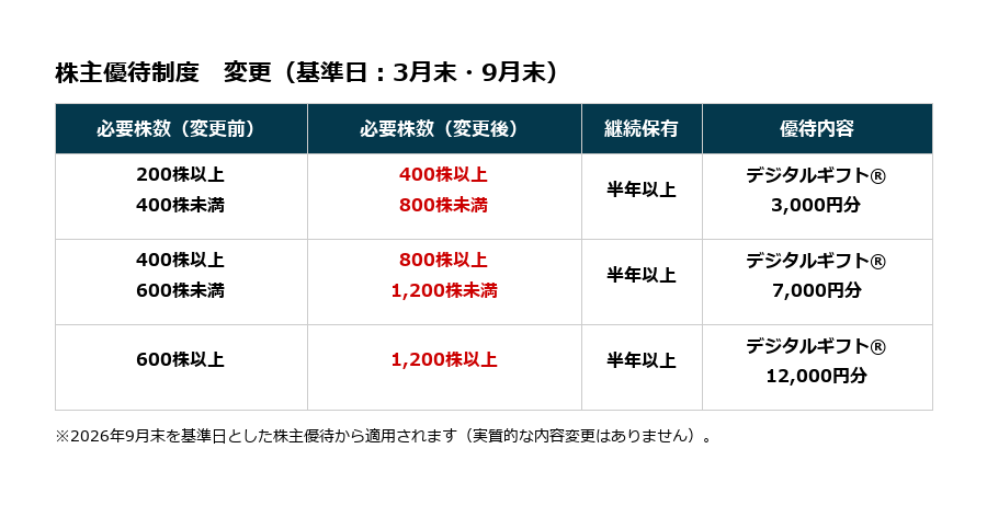 2026年6月第3週の優待ニュース｜コーセル新設・サツドラHD廃止など今週