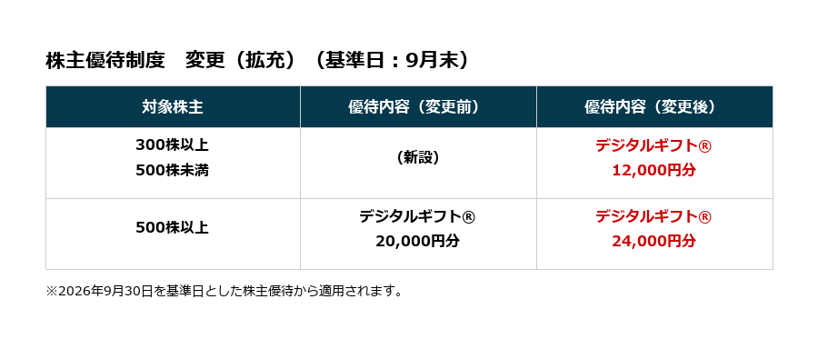 2026年6月第4週の優待ニュース｜大崎電気工業の新設優待など今週の株主